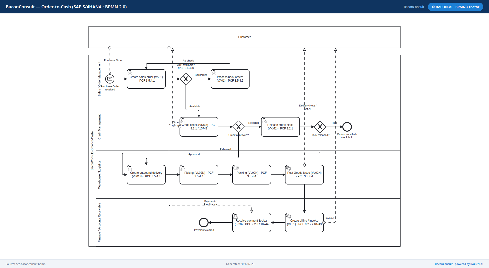 BPMN 2.0 swimlane diagram of an Order-to-Cash process across Sales, Logistics and Finance lanes, with a credit-check gateway and automated service tasks